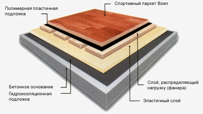 Устройство спортивного покрытия