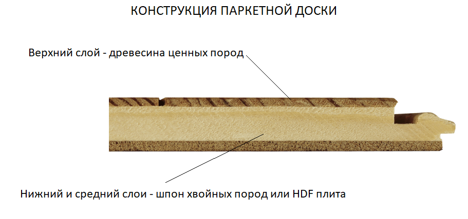 Конструкция паркетной доски