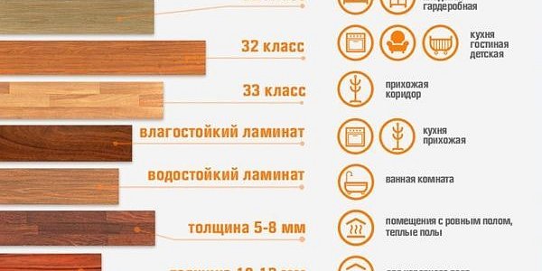 Классы нагрузки ламината